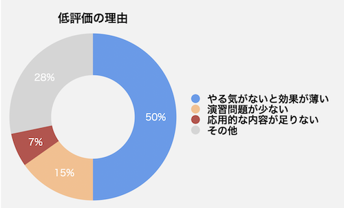 スタディサプリ高校講座・大学受験講座の低評価口コミ やる気がないと効果が薄い：50% 演習問題が少ない：15% 応用的な内容が足りない：7% その他：28%