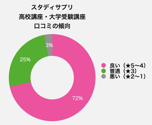 スタディサプリ高校講座・大学受験講座の口コミ総合評価（良い：72%、普通：25%、悪い：3%）