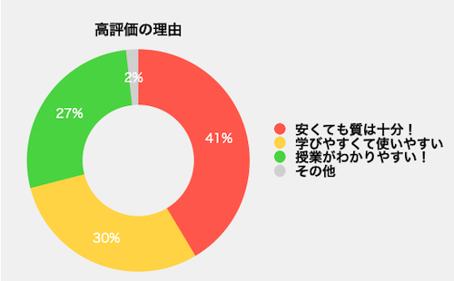 スタディサプリ高校講座・大学受験講座の高評価口コミ（安くて質も十分：41%、学びやすくて使いやすい：30%、授業がわかりやすい：27%、その他：3%）